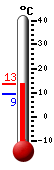 Huidige: 13.2, Max: 13.2, Min: 9.4