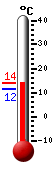 Huidige: 13.6, Max: 13.7, Min: 11.6