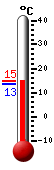 Huidige: 14.6, Max: 14.8, Min: 13.4