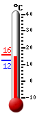 Huidige: 14.7, Max: 15.6, Min: 12.4