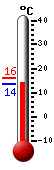 Huidige: 15.2, Max: 16.1, Min: 13.6