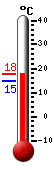 Huidige: 16.0, Max: 16.7, Min: 14.9