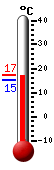 Huidige: 16.2, Max: 17.1, Min: 15.1
