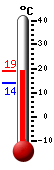 Huidige: 17.8, Max: 17.9, Min: 13.9