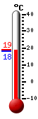 Huidige: 18.3, Max: 18.9, Min: 18.3
