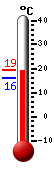 Huidige: 18.8, Max: 18.9, Min: 16.2