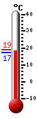 Huidige: 19.2, Max: 23.1, Min: 16.4