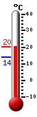 Huidige: 19.4, Max: 19.6, Min: 14.1