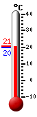 Huidige: 20.4, Max: 20.5, Min: 20.4