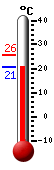 Huidige: 22.9, Max: 22.9, Min: --