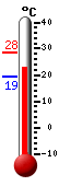 Huidige: 23.2, Max: 28.4, Min: 19.2