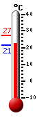 Huidige: 23.4, Max: 27.4, Min: 21.4