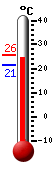 Huidige: 24.2, Max: 25.6, Min: 21.4