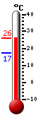 Huidige: 24.4, Max: 24.5, Min: 17.4