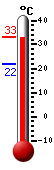 Huidige: 30.4, Max: 31.0, Min: 21.8