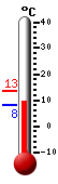 Huidige: 9.4, Max: 13.4, Min: 8.2